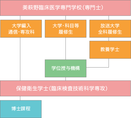 進学について